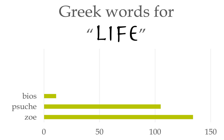 Greek-words-for-life_bios_psuche_zoe