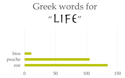 Greek-words-for-life_bios_psuche_zoe